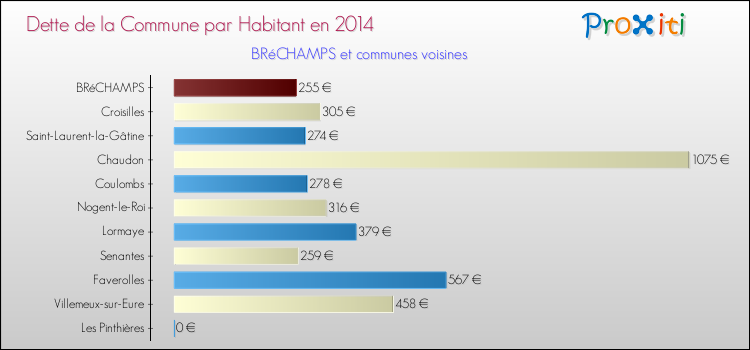 Dette par habitant de la commune en 2014 pour BRéCHAMPS et les communes proches Comparaison de la dette par habitant de la commune en 2014 pour BRéCHAMPS et les communes voisines