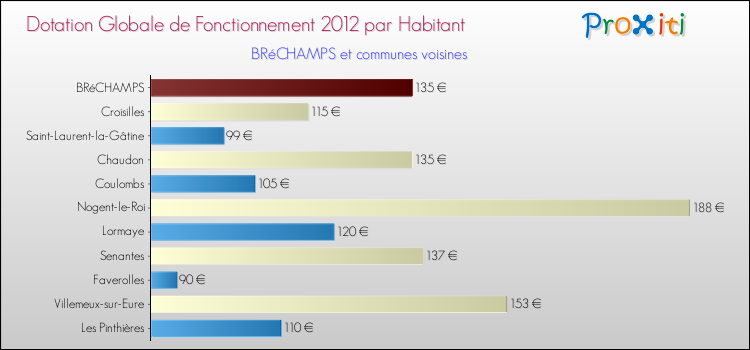 Montant des dotations globales de fonctionnement DGF par Habitant pour BRéCHAMPS et les communes proches Comparaison des des dotations globales de fonctionnement DGF par habitant pour BRéCHAMPS et les communes voisines