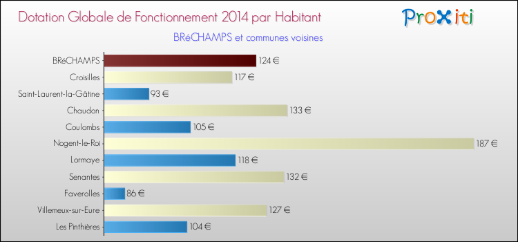 Montant des dotations globales de fonctionnement DGF par Habitant pour BRéCHAMPS et les communes proches en 2014. Comparaison des des dotations globales de fonctionnement DGF par habitant pour BRéCHAMPS et les communes voisines en 2014.