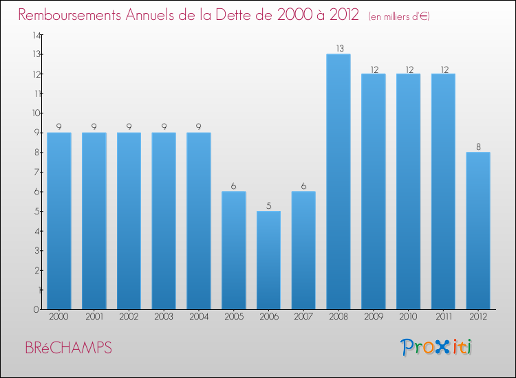 Evolution de l'annuité de la dette pour la commune de BRéCHAMPS de 2000 à 2012 Annuités de la dette pour BRéCHAMPS de 2000 à 2012