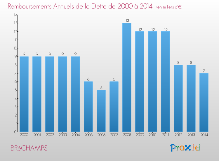 Evolution de l'annuité de la dette pour la commune de BRéCHAMPS de 2000 à 2014 Annuités de la dette pour BRéCHAMPS de 2000 à 2014