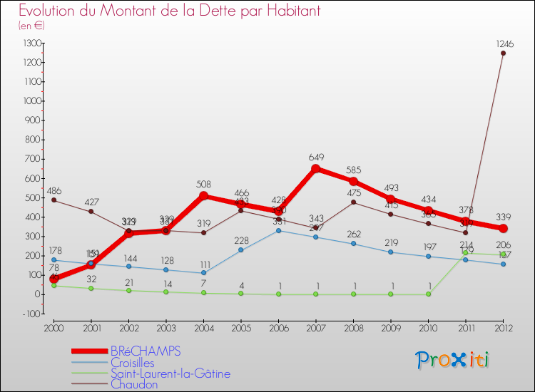 Evolution de la dette par habitant pour la commune de BRéCHAMPS et les communes proches de 2000 à 2012 Comparaison de la dette par habitant pour BRéCHAMPS et les communes voisines de 2000 à 2012
