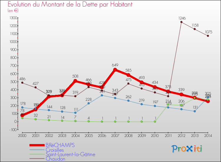 Evolution de la dette par habitant pour la commune de BRéCHAMPS et les communes proches de 2000 à 2014 Comparaison de la dette par habitant pour BRéCHAMPS et les communes voisines de 2000 à 2014