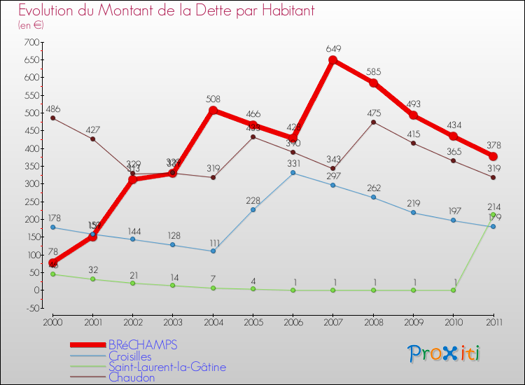 Evolution de la dette par habitant pour la commune de BRéCHAMPS et les communes proches Comparaison de la dette par habitant pour BRéCHAMPS et les communes voisines