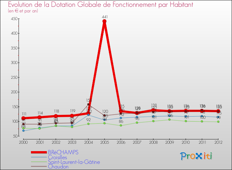 Evolution et montant de la dotation globale de fonctionnement par Habitant pour BRéCHAMPS et les communes proches Comparaison des dotations globales de fonctionnement par habitant pour BRéCHAMPS et les communes voisines