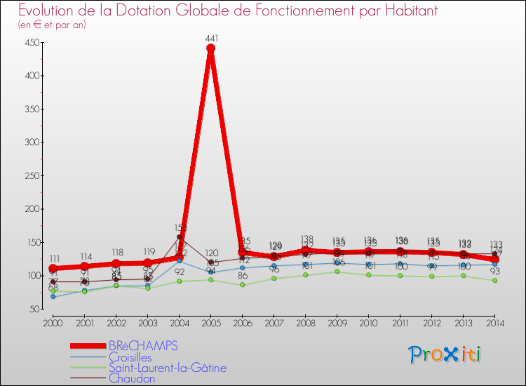 Evolution et montant de la dotation globale de fonctionnement par Habitant pour BRéCHAMPS et les communes proches de 2000 à 2014. Comparaison des dotations globales de fonctionnement par habitant pour BRéCHAMPS et les communes voisines de 2000 à 2014.