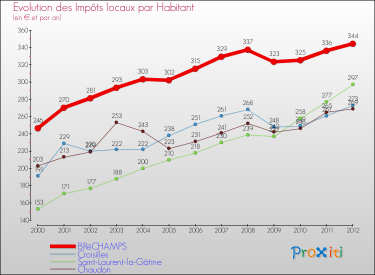 Evolution et montant des impôts locaux par Habitant pour BRéCHAMPS et les communes proches Comparaison des impôts locaux par habitant pour BRéCHAMPS et les communes voisines