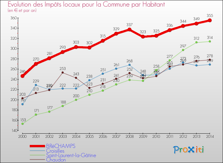 Evolution et montant des impôts locaux par Habitant pour BRéCHAMPS et les communes proches de 2000 à 2014 Comparaison des impôts locaux par habitant pour BRéCHAMPS et les communes voisines de 2000 à 2014