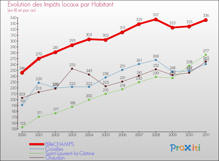 Evolution et montant des impôts locaux par Habitant pour BRéCHAMPS et les communes proches Comparaison des impôts locaux par habitant pour BRéCHAMPS et les communes voisines