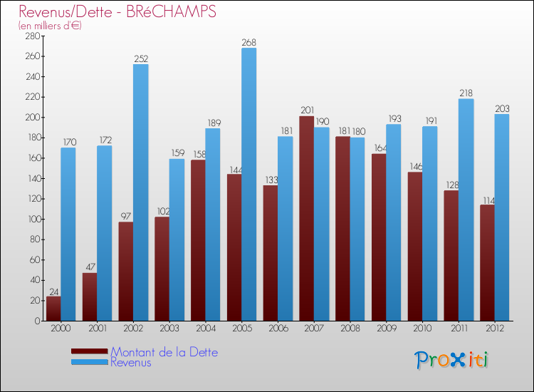 Evolution comparée de la dette et des revenus pour la commune de BRéCHAMPS de 2000 à 2012 Comparaison de la dette et des revenus pour BRéCHAMPS de 2000 à 2012