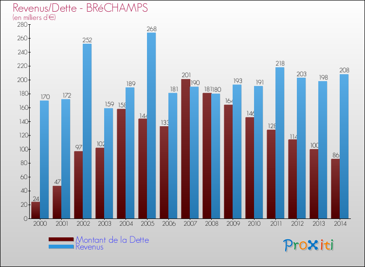 Evolution comparée de la dette et des revenus pour la commune de BRéCHAMPS de 2000 à 2014 Comparaison de la dette et des revenus pour BRéCHAMPS de 2000 à 2014