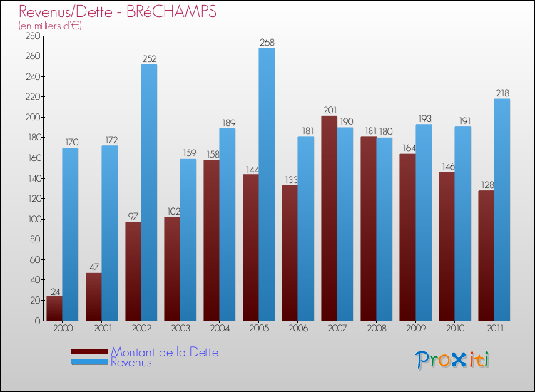 Evolution comparée de la dette et des revenus pour la commune de BRéCHAMPS de 2000 à 2011 Comparaison de la dette et des revenus pour BRéCHAMPS de 2000 à 2011