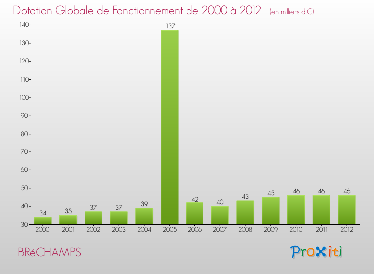 Evolution du montant de la Dotation Globale de Fonctionnement pour la commune de BRéCHAMPS de 2000 à 2012 Evolution du montant de la Dotation Globale de Fonctionnement pour BRéCHAMPS de 2000 à 2012
