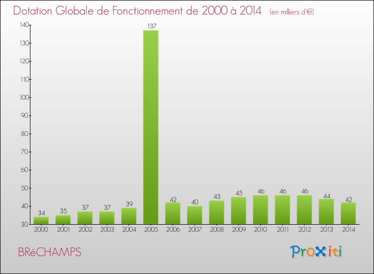 Evolution du montant de la Dotation Globale de Fonctionnement pour la commune de BRéCHAMPS de 2000 à 2014 Evolution du montant de la Dotation Globale de Fonctionnement pour BRéCHAMPS de 2000 à 2014