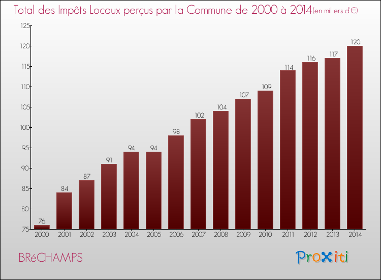 Evolution des Impôts Locaux pour la commune de BRéCHAMPS de 2000 à 2014 Evolution des Impôts Locaux pour BRéCHAMPS de 2000 à 2014