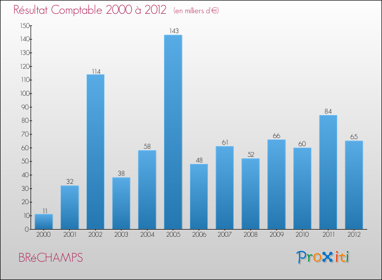 Evolution du résultat comptable pour la commune de BRéCHAMPS de 2000 à 2012 Evolution du résultat comptable pour BRéCHAMPS de 2000 à 2012