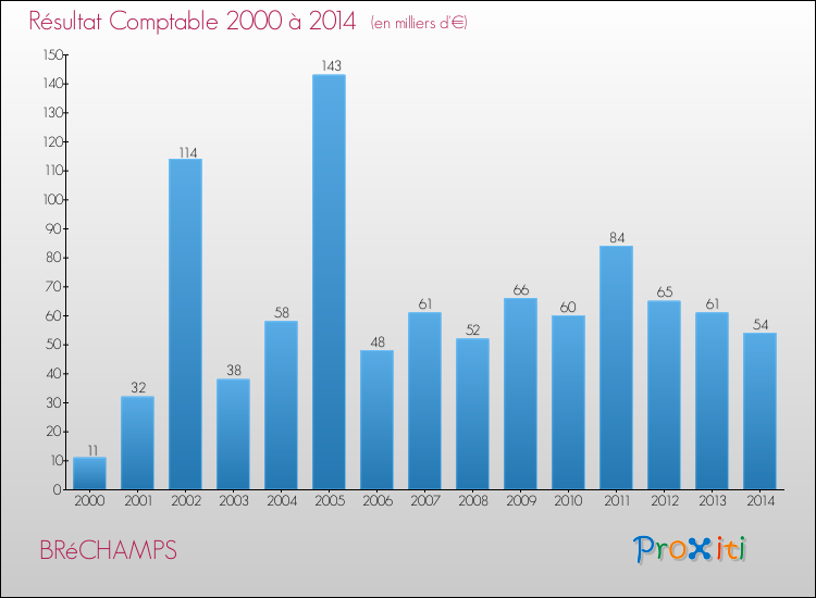 Evolution du résultat comptable pour la commune de BRéCHAMPS de 2000 à 2014 Evolution du résultat comptable pour BRéCHAMPS de 2000 à 2014