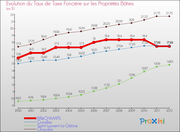 Evolution du taux de la taxe foncière sur le bati pour BRéCHAMPS et les communes proches de 2000 à 2012 Comparaison des taux de taxe foncière sur le bati pour BRéCHAMPS et les communes voisines de 2000 à 2012