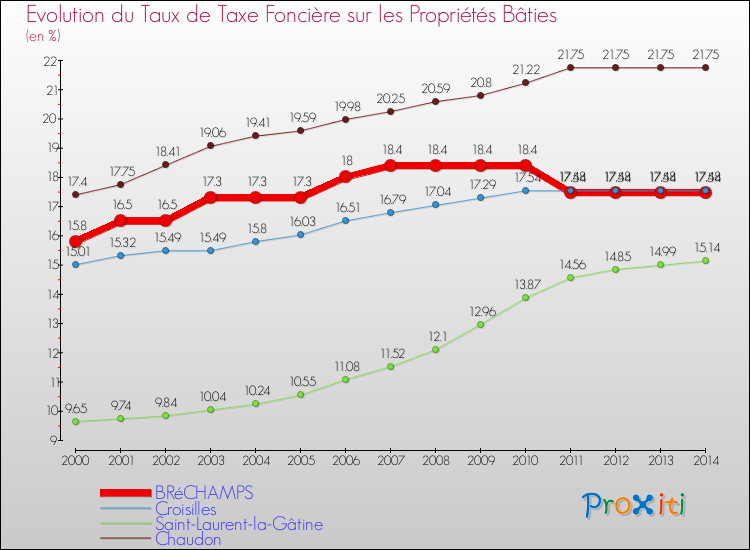 Evolution du taux de la taxe foncière sur le bati pour BRéCHAMPS et les communes proches de 2000 à 2014 Comparaison des taux de taxe foncière sur le bati pour BRéCHAMPS et les communes voisines de 2000 à 2014