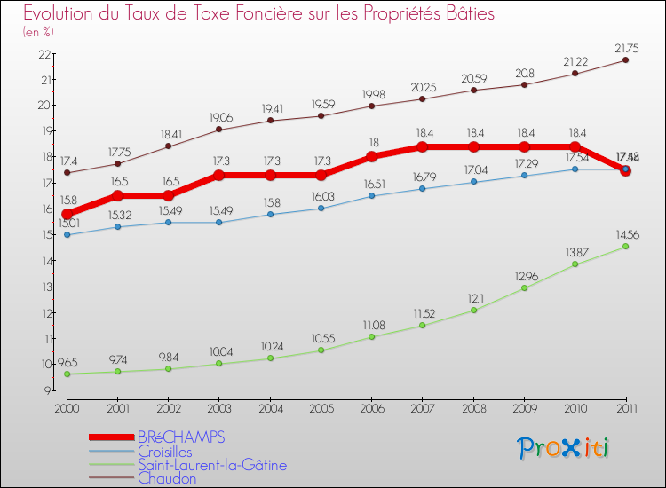Evolution du taux de la taxe foncière sur le bati pour BRéCHAMPS et les communes proches Comparaison des taux de taxe foncière sur le bati pour BRéCHAMPS et les communes voisines