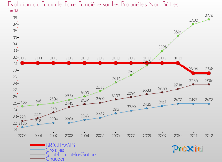 Evolution du taux de la taxe foncière sur les immeubles et terrains non batis pour BRéCHAMPS et les communes proches de 2000 à 2012 Comparaison des taux de la taxe foncière sur les immeubles et terrains non batis pour BRéCHAMPS et les communes voisines de 2000 à 2012