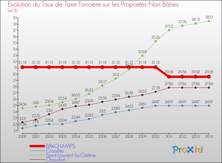 Evolution du taux de la taxe foncière sur les immeubles et terrains non batis pour BRéCHAMPS et les communes proches de 2000 à 2014 Comparaison des taux de la taxe foncière sur les immeubles et terrains non batis pour BRéCHAMPS et les communes voisines de 2000 à 2014