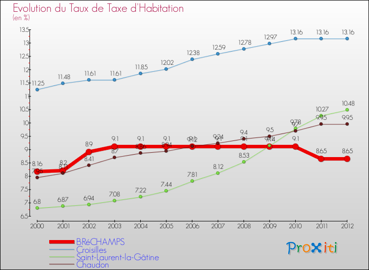 Evolution du taux de la taxe d'habitation pour BRéCHAMPS et les communes proches Comparaison des taux de la taxe d'habitation pour BRéCHAMPS et les communes voisines
