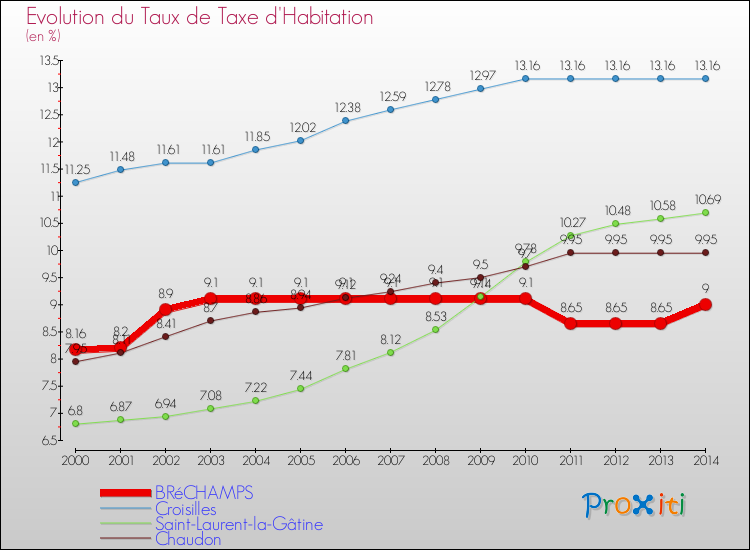 Evolution du taux de la taxe d'habitation pour BRéCHAMPS et les communes proches de 2000 à 2014 Comparaison des taux de la taxe d'habitation pour BRéCHAMPS et les communes voisines de 2000 à 2014