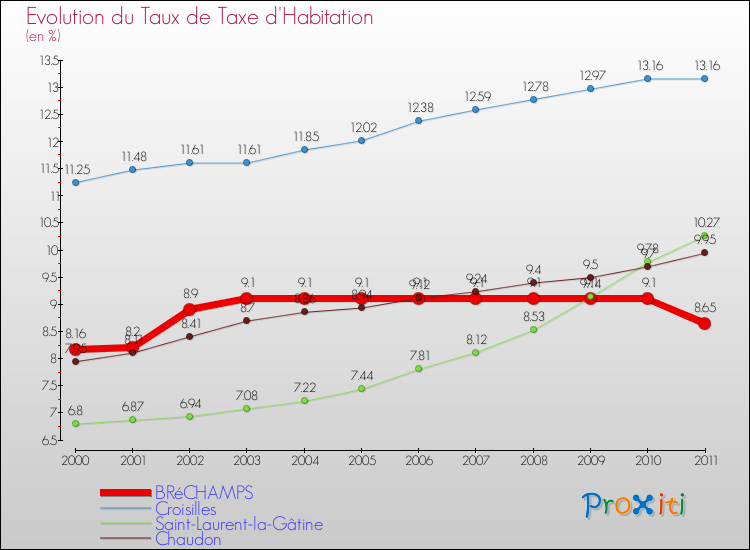 Evolution du taux de la taxe d'habitation pour BRéCHAMPS et les communes proches Comparaison des taux de la taxe d'habitation pour BRéCHAMPS et les communes voisines