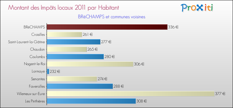Montant des impôts locaux par Habitant pour BRéCHAMPS et les communes proches Comparaison des impôts locaux par habitant pour BRéCHAMPS et les communes voisines
