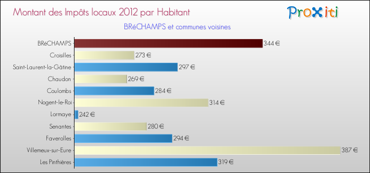 Montant des impôts locaux par Habitant pour BRéCHAMPS et les communes proches Comparaison des impôts locaux par habitant pour BRéCHAMPS et les communes voisines