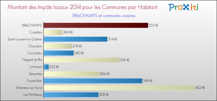 Montant des impôts locaux par Habitant pour BRéCHAMPS et les communes proches en 2014 Comparaison des impôts locaux par habitant pour BRéCHAMPS et les communes voisines en 2014