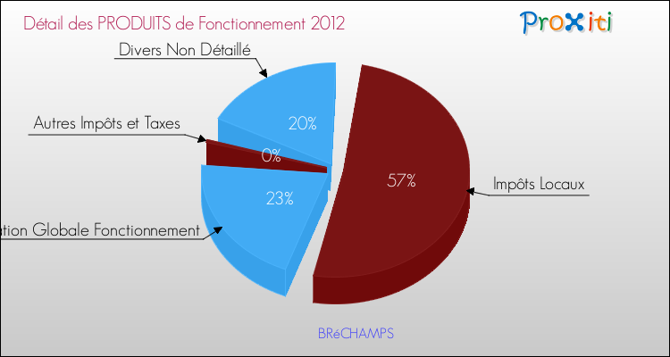 Décomposition du Budget de Fonctionnement 2012 de la commune de BRéCHAMPS Budget de Fonctionnement 2012 pour la commune de BRéCHAMPS