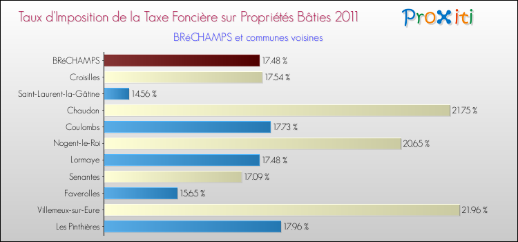 Taux d'imposition de la taxe foncière sur le bati 2011 pour BRéCHAMPS et les communes proches Comparaison des taux d'imposition de la taxe foncière sur le bati 2011 pour BRéCHAMPS et les communes voisines