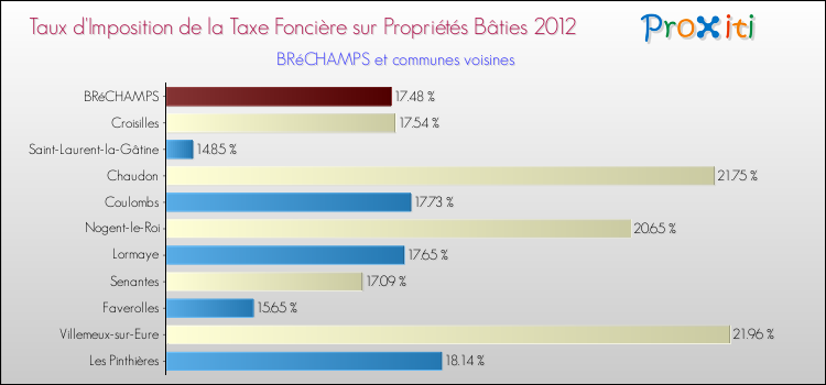 Taux d'imposition de la taxe foncière sur le bati 2012 pour BRéCHAMPS et les communes proches Comparaison des taux d'imposition de la taxe foncière sur le bati 2012 pour BRéCHAMPS et les communes voisines