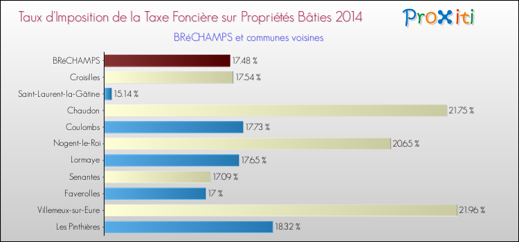 Taux d'imposition de la taxe foncière sur le bati 2014 pour BRéCHAMPS et les communes proches Comparaison des taux d'imposition de la taxe foncière sur le bati 2014 pour BRéCHAMPS et les communes voisines