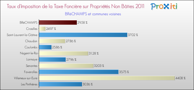 Taux d'imposition de la taxe foncière sur les immeubles et terrains non batis 2011 pour BRéCHAMPS et les communes proches Comparaison des taux d'imposition de la taxe foncière sur les immeubles et terrains non batis 2011 pour BRéCHAMPS et les communes voisines