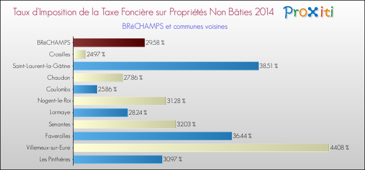 Taux d'imposition de la taxe foncière sur les immeubles et terrains non batis 2014 pour BRéCHAMPS et les communes proches Comparaison des taux d'imposition de la taxe foncière sur les immeubles et terrains non batis 2014 pour BRéCHAMPS et les communes voisines
