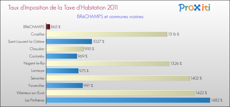 Taux d'imposition de la taxe d'habitation 2011 pour BRéCHAMPS et les communes proches Comparaison des taux d'imposition de la taxe d'habitation 2011 pour BRéCHAMPS et les communes voisines