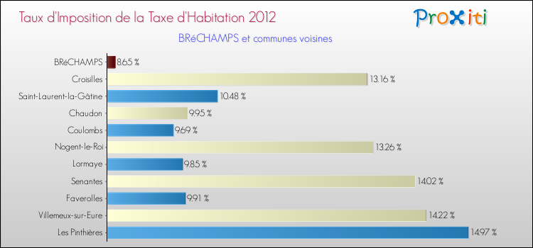 Taux d'imposition de la taxe d'habitation 2012 pour BRéCHAMPS et les communes proches Comparaison des taux d'imposition de la taxe d'habitation 2012 pour BRéCHAMPS et les communes voisines