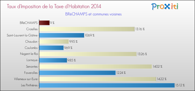 Taux d'imposition de la taxe d'habitation 2014 pour BRéCHAMPS et les communes proches Comparaison des taux d'imposition de la taxe d'habitation 2014 pour BRéCHAMPS et les communes voisines