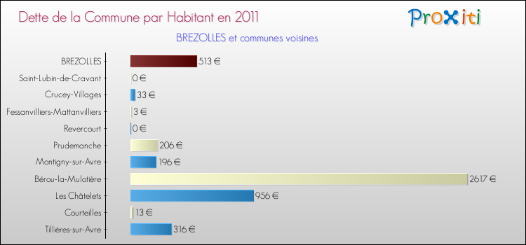 Dette par habitant de la commune en 2011 pour BREZOLLES et les communes proches Comparaison de la dette par habitant de la commune en 2011 pour BREZOLLES et les communes voisines