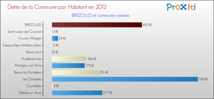 Dette par habitant de la commune en 2012 pour BREZOLLES et les communes proches Comparaison de la dette par habitant de la commune en 2012 pour BREZOLLES et les communes voisines