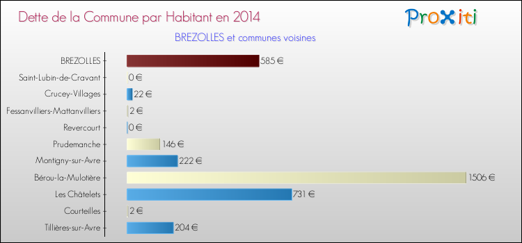 Dette par habitant de la commune en 2014 pour BREZOLLES et les communes proches Comparaison de la dette par habitant de la commune en 2014 pour BREZOLLES et les communes voisines