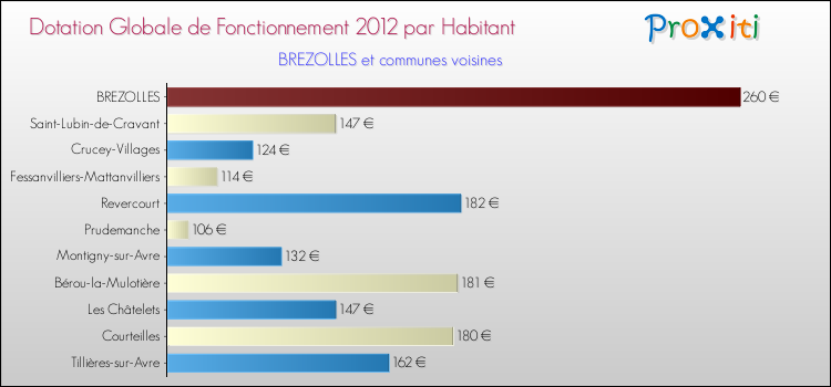 Montant des dotations globales de fonctionnement DGF par Habitant pour BREZOLLES et les communes proches Comparaison des des dotations globales de fonctionnement DGF par habitant pour BREZOLLES et les communes voisines