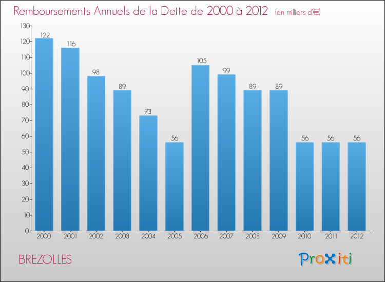 Evolution de l'annuité de la dette pour la commune de BREZOLLES de 2000 à 2012 Annuités de la dette pour BREZOLLES de 2000 à 2012