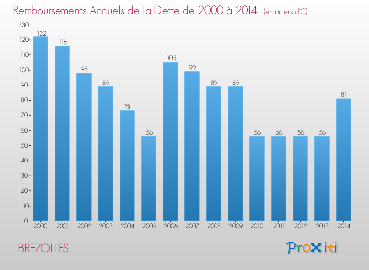 Evolution de l'annuité de la dette pour la commune de BREZOLLES de 2000 à 2014 Annuités de la dette pour BREZOLLES de 2000 à 2014
