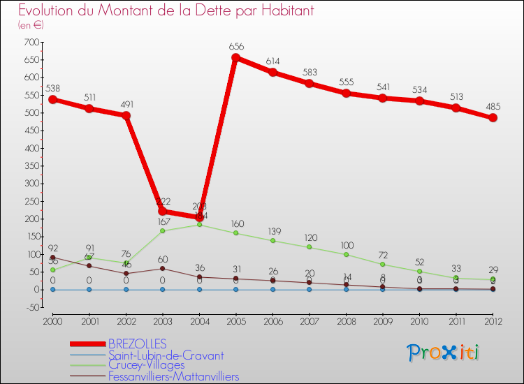 Evolution de la dette par habitant pour la commune de BREZOLLES et les communes proches de 2000 à 2012 Comparaison de la dette par habitant pour BREZOLLES et les communes voisines de 2000 à 2012