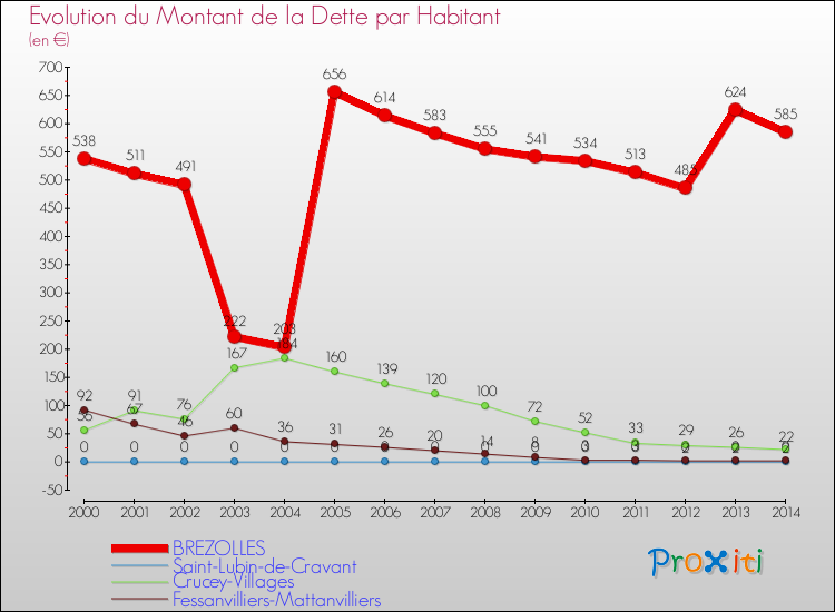 Evolution de la dette par habitant pour la commune de BREZOLLES et les communes proches de 2000 à 2014 Comparaison de la dette par habitant pour BREZOLLES et les communes voisines de 2000 à 2014