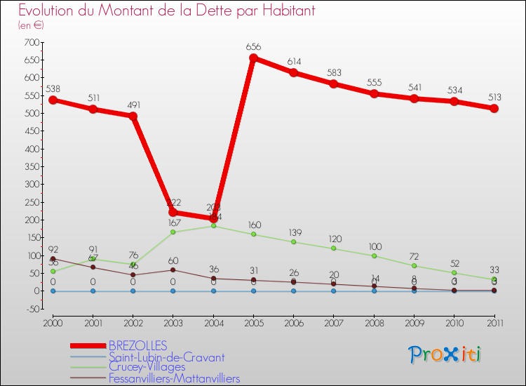 Evolution de la dette par habitant pour la commune de BREZOLLES et les communes proches Comparaison de la dette par habitant pour BREZOLLES et les communes voisines